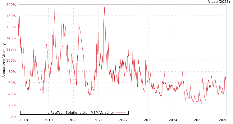 graph of Iris RegTech Solutions Ltd MEM