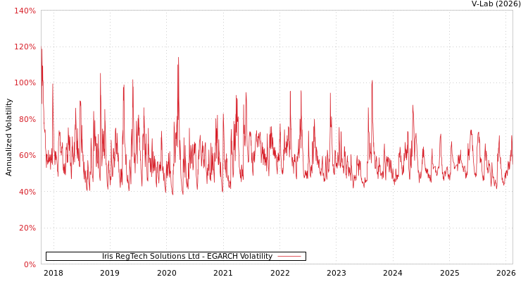 graph of Iris RegTech Solutions Ltd EGARCH