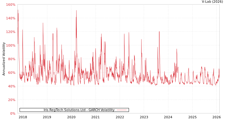 graph of Iris RegTech Solutions Ltd GARCH