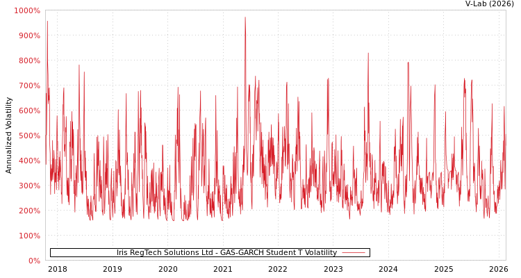 graph of Iris RegTech Solutions Ltd GAS-GARCH-T