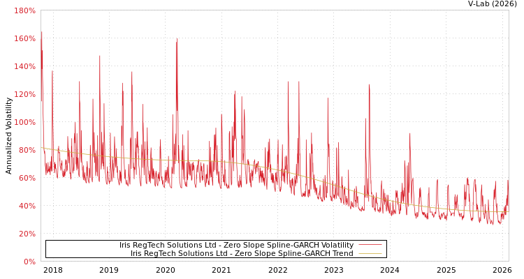 graph of Iris RegTech Solutions Ltd S0GARCH