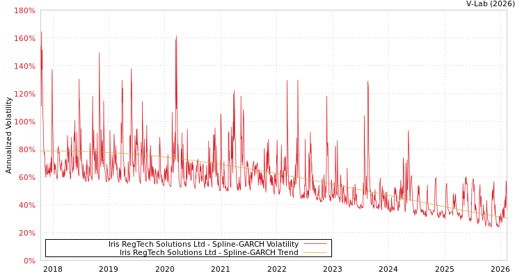 graph of Iris RegTech Solutions Ltd SGARCH
