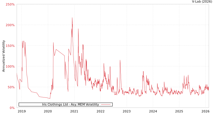 graph of Iris Clothings Ltd AMEM