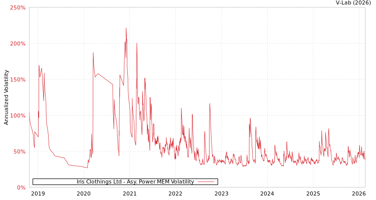 graph of Iris Clothings Ltd APMEM