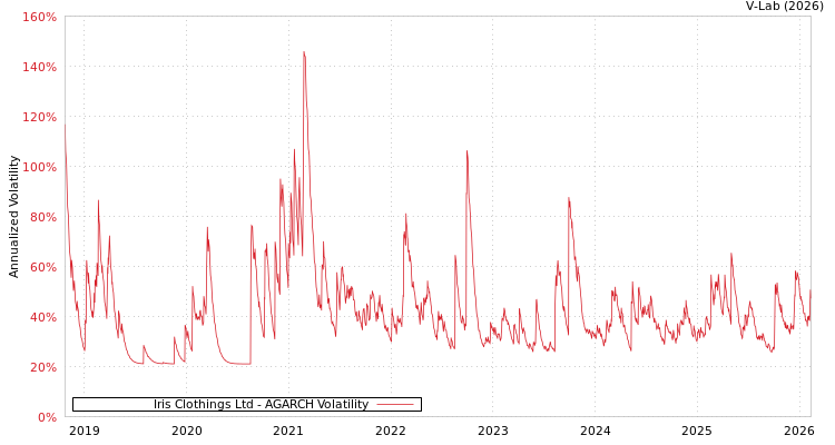 graph of Iris Clothings Ltd AGARCH