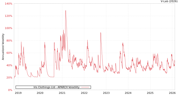 graph of Iris Clothings Ltd APARCH
