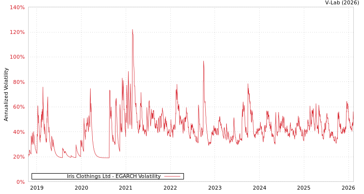 graph of Iris Clothings Ltd EGARCH