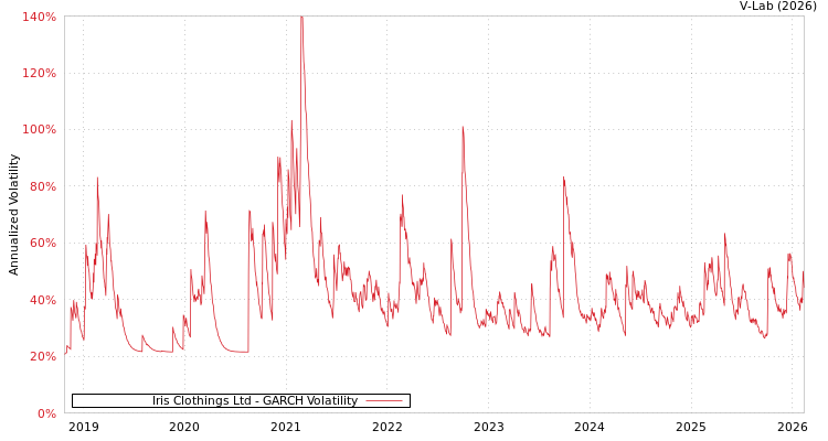 graph of Iris Clothings Ltd GARCH