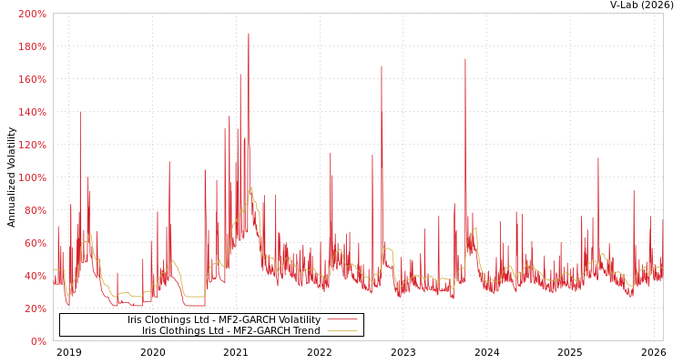 graph of Iris Clothings Ltd MF2-GARCH
