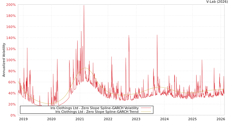 graph of Iris Clothings Ltd S0GARCH