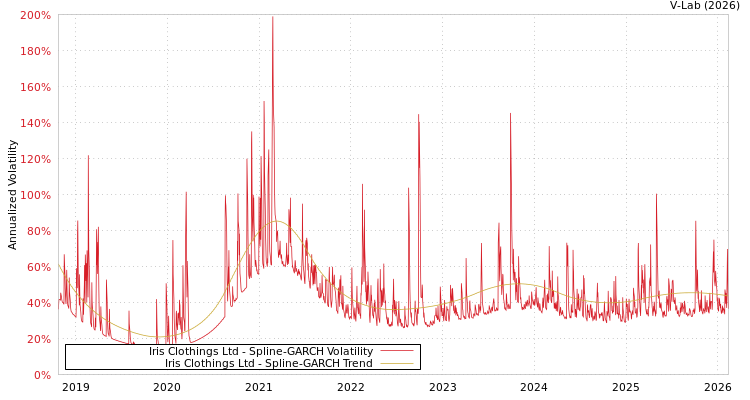 graph of Iris Clothings Ltd SGARCH