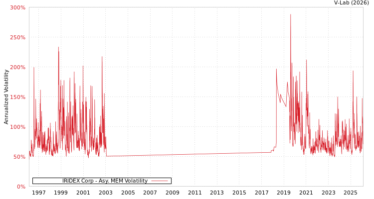 graph of IRIDEX Corp AMEM