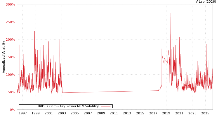 graph of IRIDEX Corp APMEM