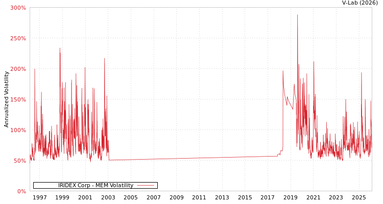 graph of IRIDEX Corp MEM