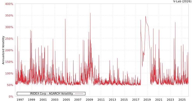graph of IRIDEX Corp AGARCH