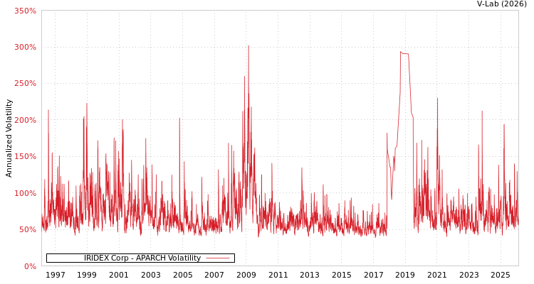 graph of IRIDEX Corp APARCH