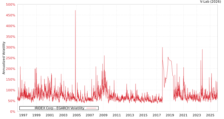 graph of IRIDEX Corp EGARCH