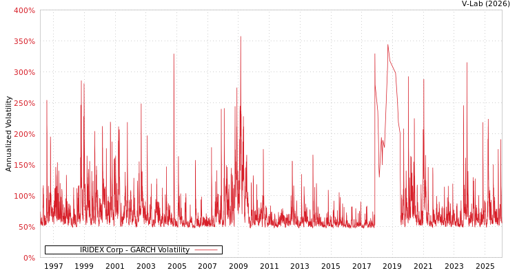 graph of IRIDEX Corp GARCH