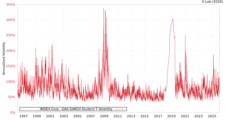 graph of IRIDEX Corp GAS-GARCH-T