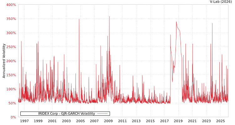 graph of IRIDEX Corp GJR-GARCH