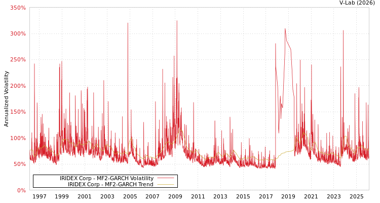 graph of IRIDEX Corp MF2-GARCH