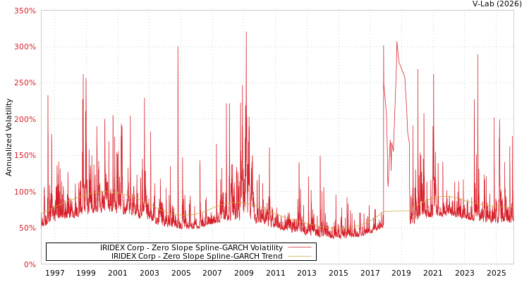 graph of IRIDEX Corp S0GARCH