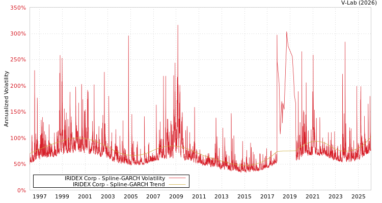 graph of IRIDEX Corp SGARCH