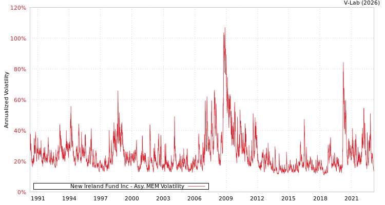 graph of New Ireland Fund Inc AMEM