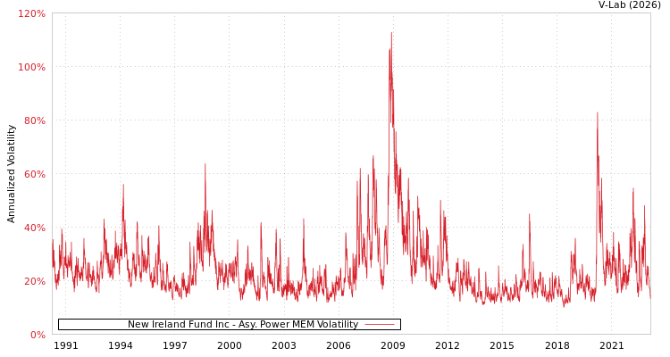 graph of New Ireland Fund Inc APMEM