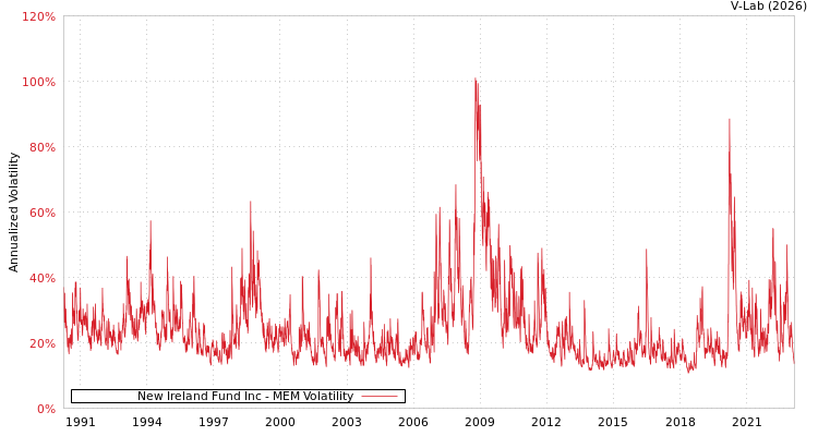 graph of New Ireland Fund Inc MEM