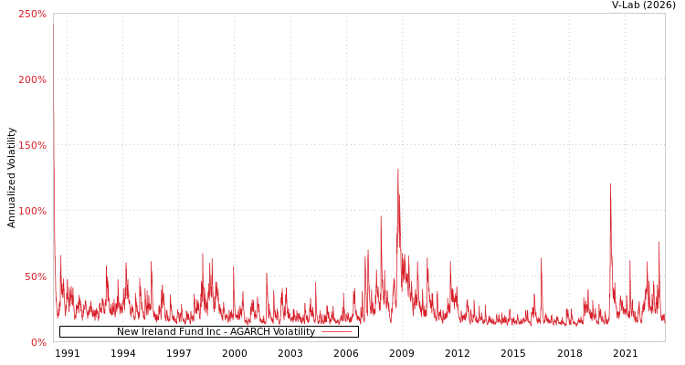 graph of New Ireland Fund Inc AGARCH
