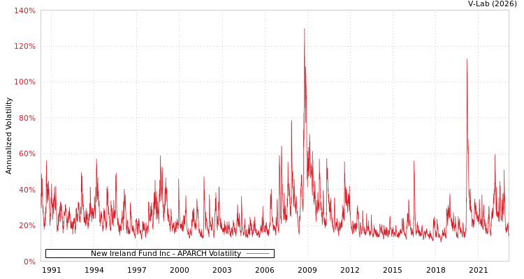 graph of New Ireland Fund Inc APARCH