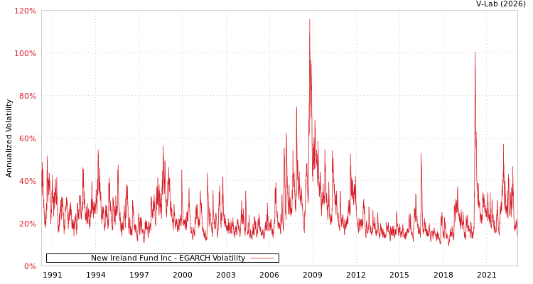 graph of New Ireland Fund Inc EGARCH