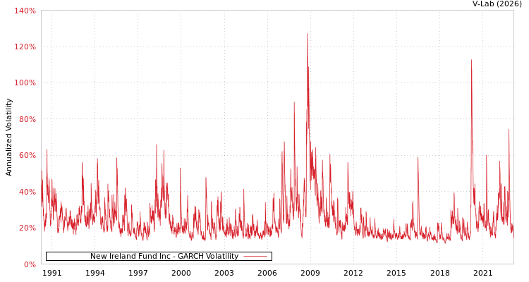 graph of New Ireland Fund Inc GARCH