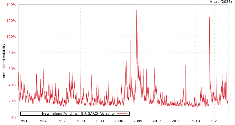 graph of New Ireland Fund Inc GJR-GARCH