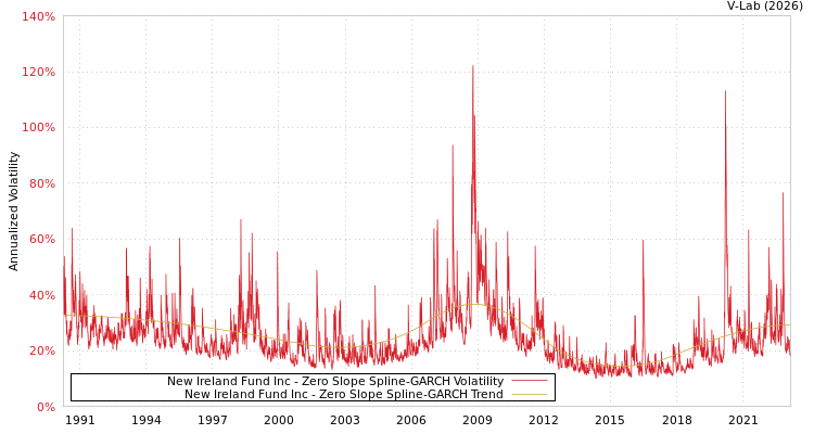 graph of New Ireland Fund Inc S0GARCH