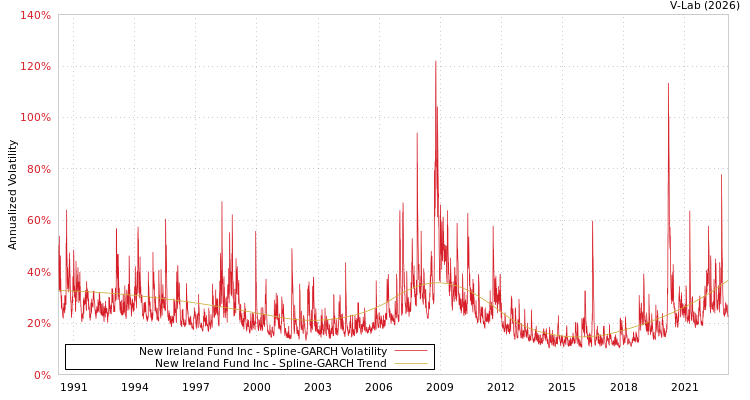 graph of New Ireland Fund Inc SGARCH