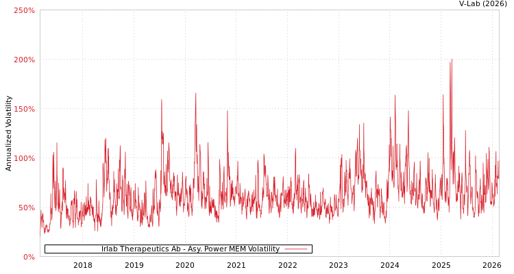 graph of Irlab Therapeutics Ab APMEM