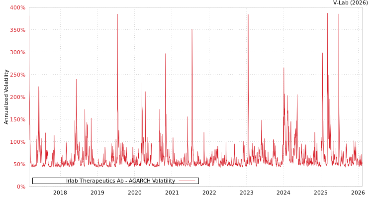 graph of Irlab Therapeutics Ab AGARCH