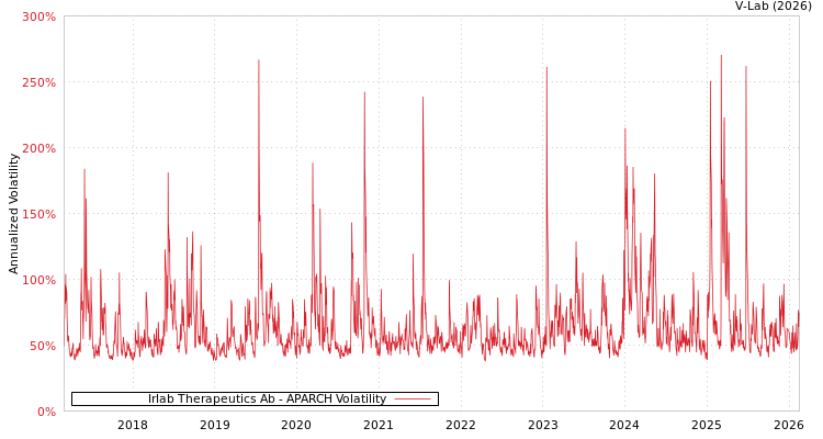 graph of Irlab Therapeutics Ab APARCH