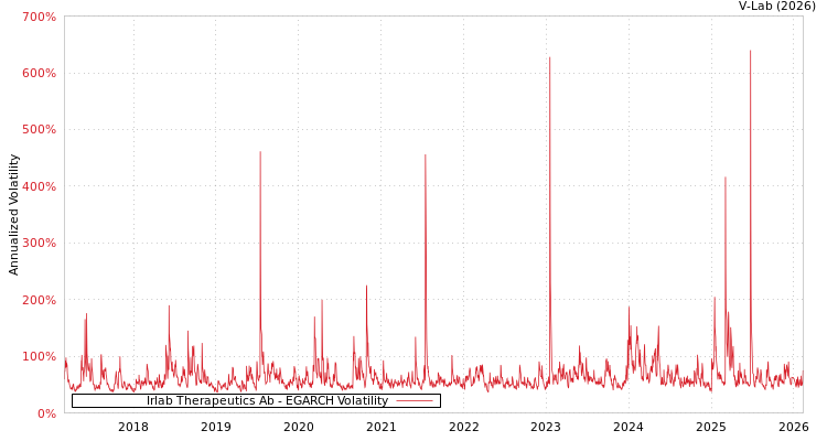graph of Irlab Therapeutics Ab EGARCH