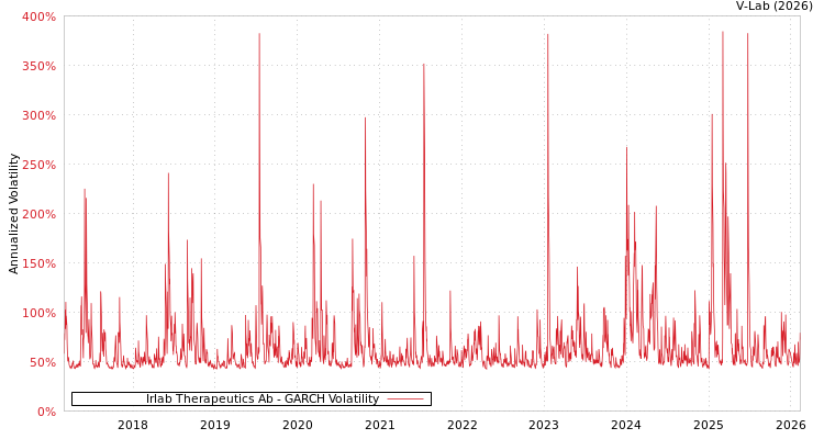 graph of Irlab Therapeutics Ab GARCH