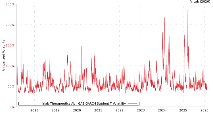 graph of Irlab Therapeutics Ab GAS-GARCH-T
