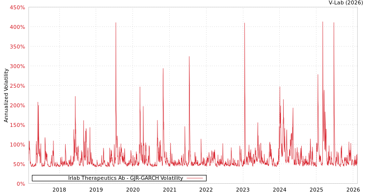 graph of Irlab Therapeutics Ab GJR-GARCH