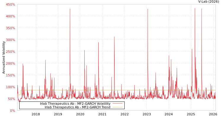 graph of Irlab Therapeutics Ab MF2-GARCH