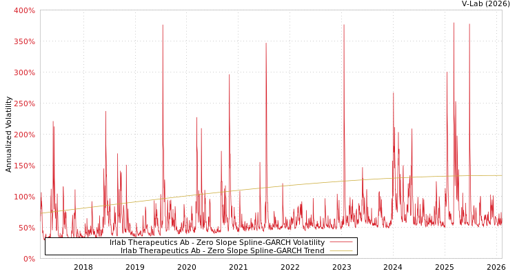 graph of Irlab Therapeutics Ab S0GARCH