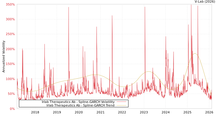 graph of Irlab Therapeutics Ab SGARCH