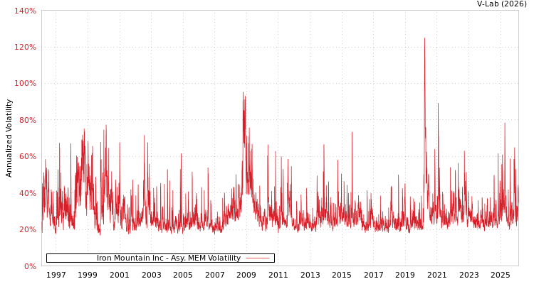 graph of Iron Mountain Inc AMEM