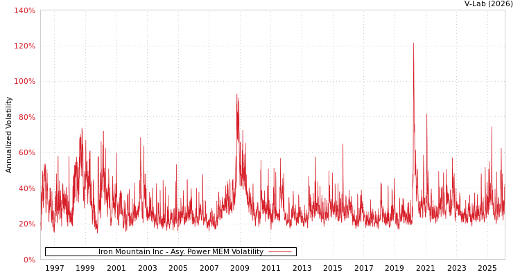 graph of Iron Mountain Inc APMEM