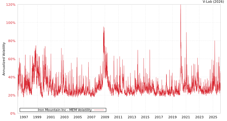 graph of Iron Mountain Inc MEM